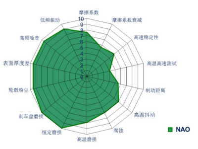 不同類別摩擦材料的優(yōu)缺點(diǎn)（下）