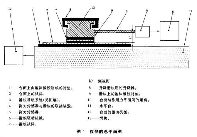 摩擦系數(shù)測定方法和標準