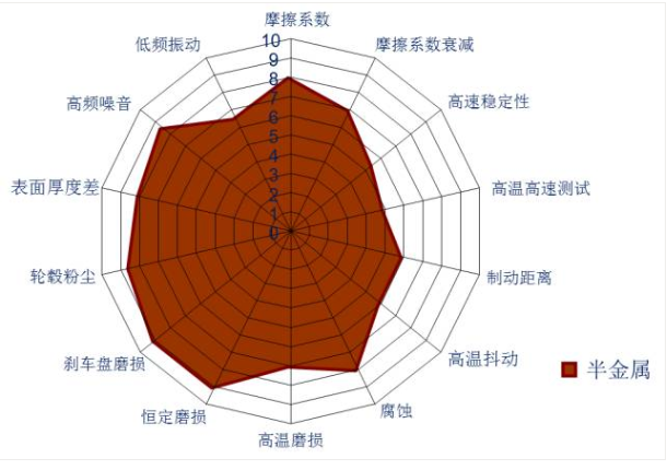 制動(dòng)摩擦材料優(yōu)缺點(diǎn)分析(上)