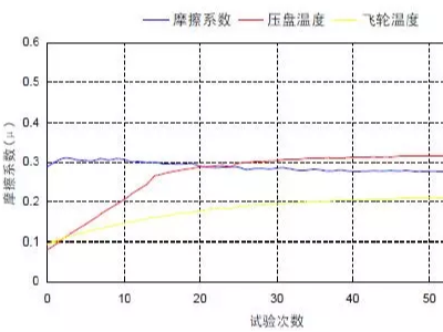 淺談離合器摩擦材料(下)