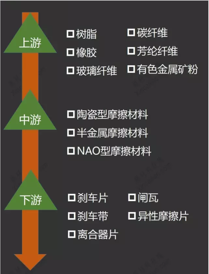 摩擦材料產業(yè)鏈分析