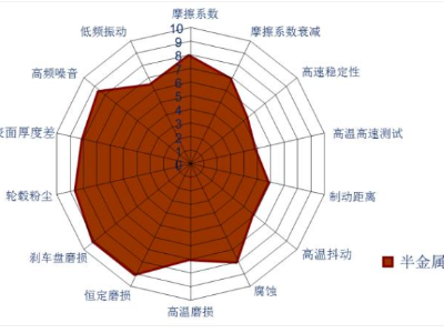 詳細(xì)解讀制動摩擦材料（一）