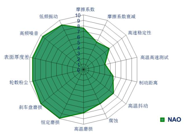 NAO（無(wú)石棉有機(jī)材料） 使用材料 無(wú)石棉有機(jī)剎車材料主要使用玻璃纖維、芳香族聚酷纖維酷或其它纖維(碳、陶瓷等)來(lái)作為加固材料，其性能主要取決于纖維的類型及其它添加混合物。 主要優(yōu)點(diǎn) 在保證合理的制動(dòng)器尺寸匹配情況下，NAO摩擦片自身的磨損和對(duì)制動(dòng)盤的磨損都是比較低的，當(dāng)然也會(huì)大大降低制動(dòng)粉塵問(wèn)題，NAO的摩擦系數(shù)大部分情況下相對(duì)較低，因此發(fā)生制動(dòng)噪聲的幾率也大大降低。 低金屬摩擦材料 使用材料 低金屬摩擦材料是針對(duì)“半金屬”混合物摩擦材料存在的問(wèn)題而改進(jìn)的摩擦材料。 主要優(yōu)點(diǎn) 低金屬摩擦材料在摩擦性能輸出方面普遍比NAO高；在熱穩(wěn)定性方面，主要指的是熱衰退和連續(xù)制動(dòng)導(dǎo)致的制動(dòng)抖動(dòng)問(wèn)題，因?yàn)榈徒饘倌Σ疗F成分較多，鐵耐熱溫度較高，且熱傳導(dǎo)性更好，因此低金屬摩擦片抗熱衰退性更有優(yōu)勢(shì)。 主要缺點(diǎn) 低金屬的材料一般摩擦系數(shù)比較大，當(dāng)摩擦系數(shù)大于0.36時(shí)，發(fā)生制動(dòng)噪聲的幾率也會(huì)大大增加。這樣的摩擦材料在制動(dòng)噪聲問(wèn)題解決中，通常會(huì)基于特定的噪聲頻率，比較有針對(duì)性地選擇消音片消除噪聲。 小貼士 摩擦材料配方?jīng)]有最好的，只有適合與否，沒(méi)有哪一種摩擦材料配方適合所有的車型。也沒(méi)有任何一種摩擦材料配方能在各項(xiàng)數(shù)據(jù)上達(dá)到極致。它只會(huì)根據(jù)車輛的自重、發(fā)動(dòng)機(jī)排量、最高車速、剎車盤材質(zhì)行駛條件、經(jīng)濟(jì)適用性等做取舍。所以每種車型甚至是車系它所選用的制動(dòng)摩擦材料都是不一樣的。