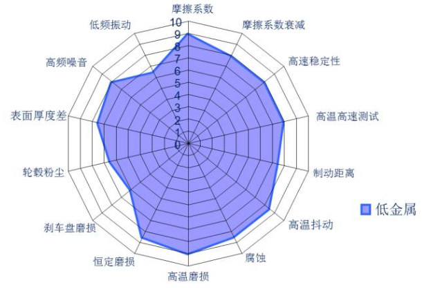 NAO（無(wú)石棉有機(jī)材料） 使用材料 無(wú)石棉有機(jī)剎車材料主要使用玻璃纖維、芳香族聚酷纖維酷或其它纖維(碳、陶瓷等)來(lái)作為加固材料，其性能主要取決于纖維的類型及其它添加混合物。 主要優(yōu)點(diǎn) 在保證合理的制動(dòng)器尺寸匹配情況下，NAO摩擦片自身的磨損和對(duì)制動(dòng)盤的磨損都是比較低的，當(dāng)然也會(huì)大大降低制動(dòng)粉塵問(wèn)題，NAO的摩擦系數(shù)大部分情況下相對(duì)較低，因此發(fā)生制動(dòng)噪聲的幾率也大大降低。 低金屬摩擦材料 使用材料 低金屬摩擦材料是針對(duì)“半金屬”混合物摩擦材料存在的問(wèn)題而改進(jìn)的摩擦材料。 主要優(yōu)點(diǎn) 低金屬摩擦材料在摩擦性能輸出方面普遍比NAO高；在熱穩(wěn)定性方面，主要指的是熱衰退和連續(xù)制動(dòng)導(dǎo)致的制動(dòng)抖動(dòng)問(wèn)題，因?yàn)榈徒饘倌Σ疗F成分較多，鐵耐熱溫度較高，且熱傳導(dǎo)性更好，因此低金屬摩擦片抗熱衰退性更有優(yōu)勢(shì)。 主要缺點(diǎn) 低金屬的材料一般摩擦系數(shù)比較大，當(dāng)摩擦系數(shù)大于0.36時(shí)，發(fā)生制動(dòng)噪聲的幾率也會(huì)大大增加。這樣的摩擦材料在制動(dòng)噪聲問(wèn)題解決中，通常會(huì)基于特定的噪聲頻率，比較有針對(duì)性地選擇消音片消除噪聲。 小貼士 摩擦材料配方?jīng)]有最好的，只有適合與否，沒(méi)有哪一種摩擦材料配方適合所有的車型。也沒(méi)有任何一種摩擦材料配方能在各項(xiàng)數(shù)據(jù)上達(dá)到極致。它只會(huì)根據(jù)車輛的自重、發(fā)動(dòng)機(jī)排量、最高車速、剎車盤材質(zhì)行駛條件、經(jīng)濟(jì)適用性等做取舍。所以每種車型甚至是車系它所選用的制動(dòng)摩擦材料都是不一樣的。