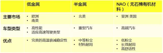 NAO（無(wú)石棉有機(jī)材料） 使用材料 無(wú)石棉有機(jī)剎車材料主要使用玻璃纖維、芳香族聚酷纖維酷或其它纖維(碳、陶瓷等)來(lái)作為加固材料，其性能主要取決于纖維的類型及其它添加混合物。 主要優(yōu)點(diǎn) 在保證合理的制動(dòng)器尺寸匹配情況下，NAO摩擦片自身的磨損和對(duì)制動(dòng)盤的磨損都是比較低的，當(dāng)然也會(huì)大大降低制動(dòng)粉塵問(wèn)題，NAO的摩擦系數(shù)大部分情況下相對(duì)較低，因此發(fā)生制動(dòng)噪聲的幾率也大大降低。 低金屬摩擦材料 使用材料 低金屬摩擦材料是針對(duì)“半金屬”混合物摩擦材料存在的問(wèn)題而改進(jìn)的摩擦材料。 主要優(yōu)點(diǎn) 低金屬摩擦材料在摩擦性能輸出方面普遍比NAO高；在熱穩(wěn)定性方面，主要指的是熱衰退和連續(xù)制動(dòng)導(dǎo)致的制動(dòng)抖動(dòng)問(wèn)題，因?yàn)榈徒饘倌Σ疗F成分較多，鐵耐熱溫度較高，且熱傳導(dǎo)性更好，因此低金屬摩擦片抗熱衰退性更有優(yōu)勢(shì)。 主要缺點(diǎn) 低金屬的材料一般摩擦系數(shù)比較大，當(dāng)摩擦系數(shù)大于0.36時(shí)，發(fā)生制動(dòng)噪聲的幾率也會(huì)大大增加。這樣的摩擦材料在制動(dòng)噪聲問(wèn)題解決中，通常會(huì)基于特定的噪聲頻率，比較有針對(duì)性地選擇消音片消除噪聲。 小貼士 摩擦材料配方?jīng)]有最好的，只有適合與否，沒(méi)有哪一種摩擦材料配方適合所有的車型。也沒(méi)有任何一種摩擦材料配方能在各項(xiàng)數(shù)據(jù)上達(dá)到極致。它只會(huì)根據(jù)車輛的自重、發(fā)動(dòng)機(jī)排量、最高車速、剎車盤材質(zhì)行駛條件、經(jīng)濟(jì)適用性等做取舍。所以每種車型甚至是車系它所選用的制動(dòng)摩擦材料都是不一樣的。