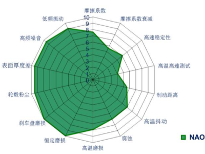詳細(xì)解讀制動摩擦材料（二）