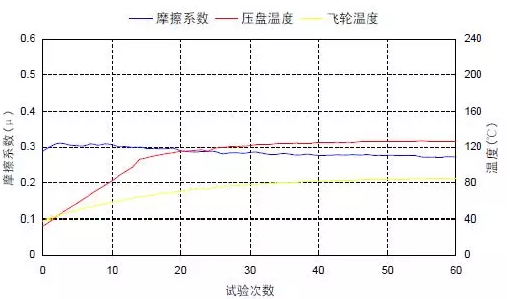 關(guān)于剎車片摩擦系數(shù)高低有什么區(qū)別？