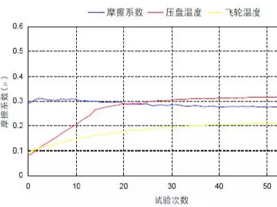 關(guān)于剎車片摩擦系數(shù)高低有什么區(qū)別？