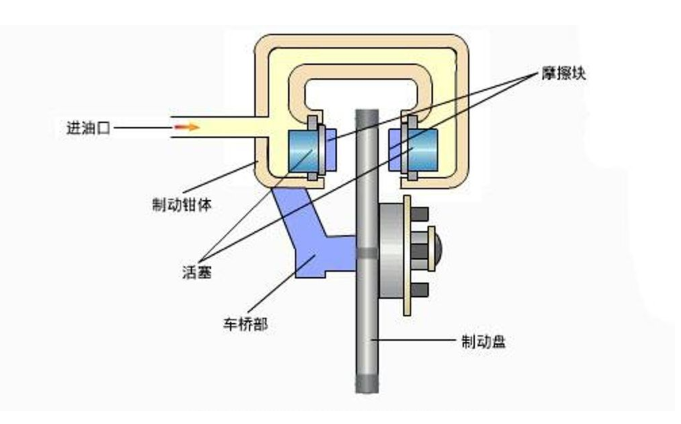 盤式制動(dòng)器的缺點(diǎn)