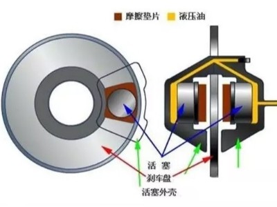 看完全明白了，制動器的基礎知識，必須收藏！